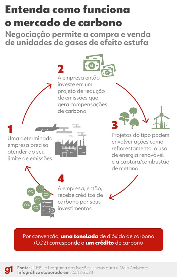 Alagoas Alerta Saiba como vai funcionar a compra e venda dos créditos