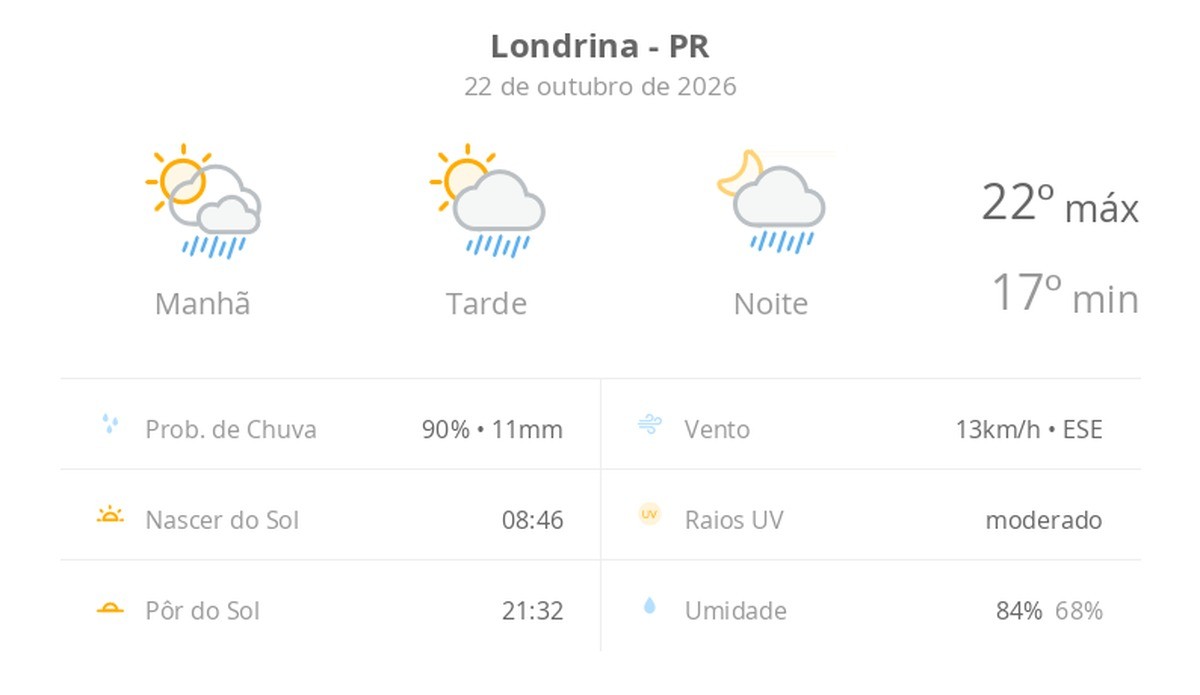 Previsão do tempo hoje para Londrina (PR): sol com algumas nuvens; chove rápido durante o dia e à noite