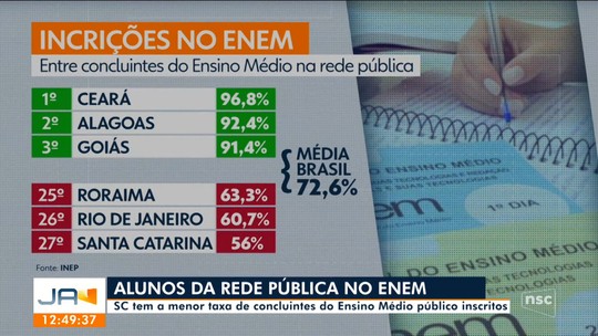Enem 2025: SC é o estado que menos atraiu estudantes que estão concluindo o ensino médio - Somente 56,06% dos alunos do terceiro ano do ensino médio da rede pública confirmaram inscrição nas provas deste ano. Dado é bem menor que a média nacional. 