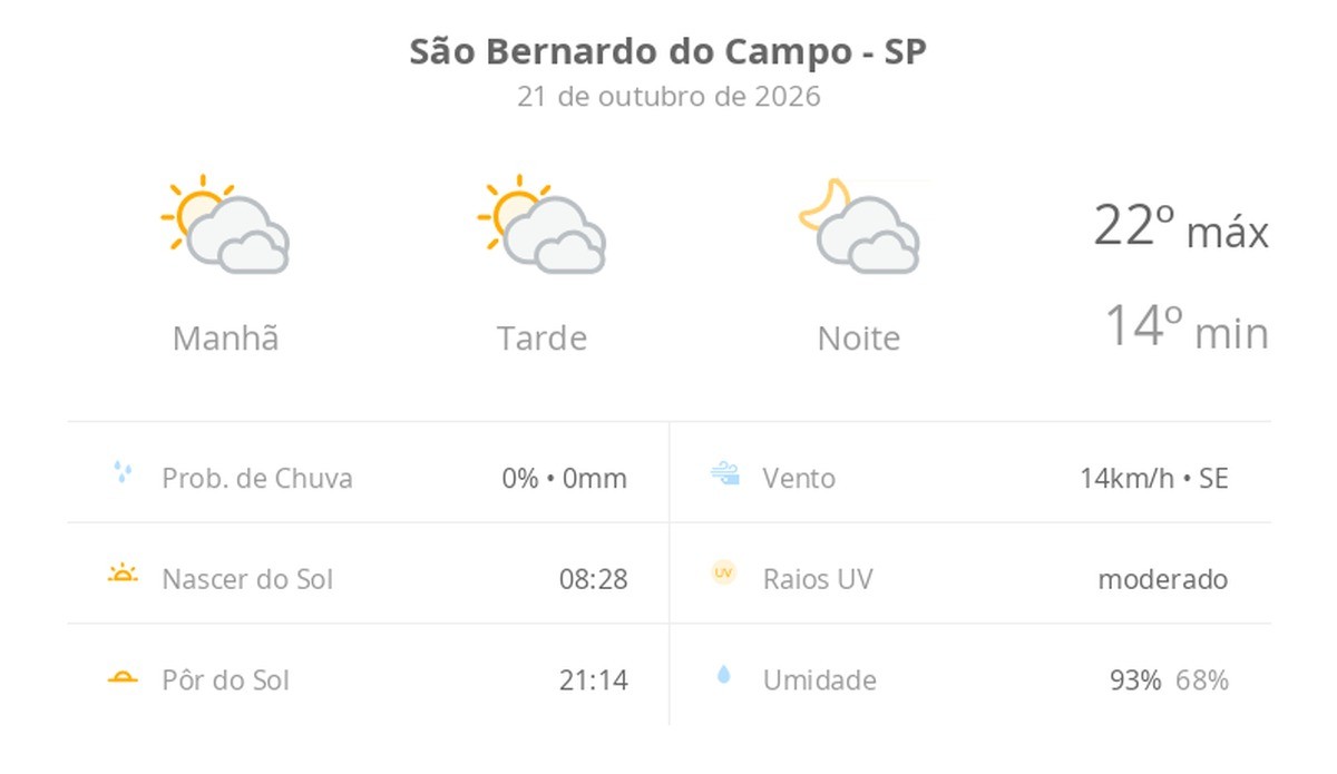 Previsão do tempo hoje para São Bernardo do Campo (SP): sol com muitas nuvens durante o dia e períodos de céu nublado; noite com muitas nuvens