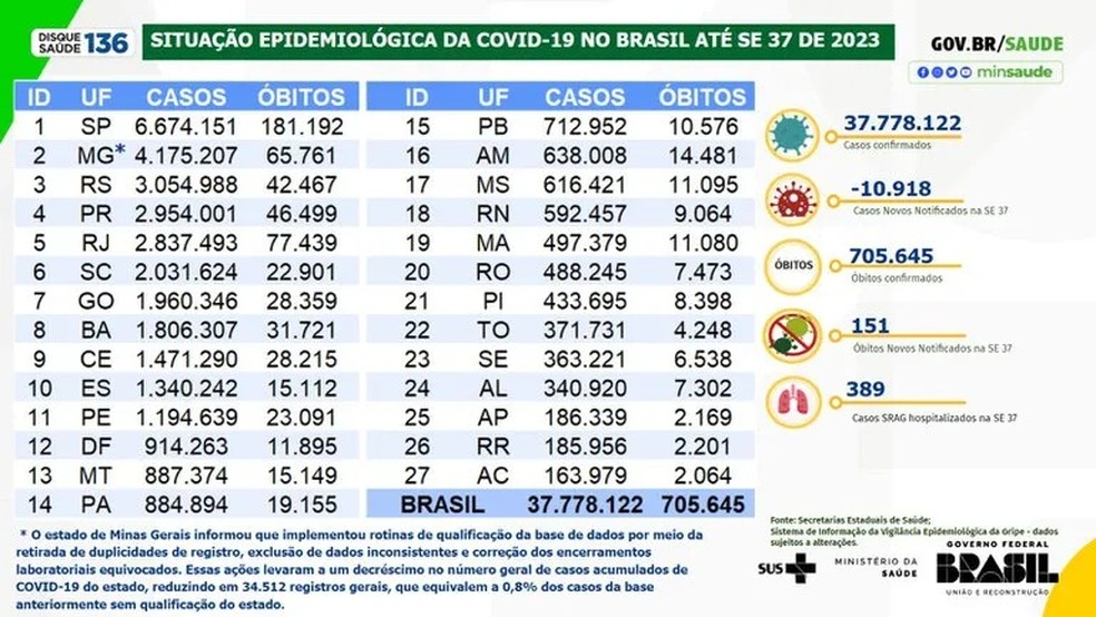 No Acre, 2.064 pessoas morreram vítimas da Covid-19, segundo dados do Ministério da Saúde — Foto: Reprodução/Ministério da Saúde