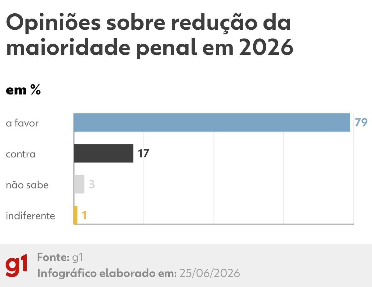 Datafolha: 79% dos brasileiros apoiam a redução da maioridade penal