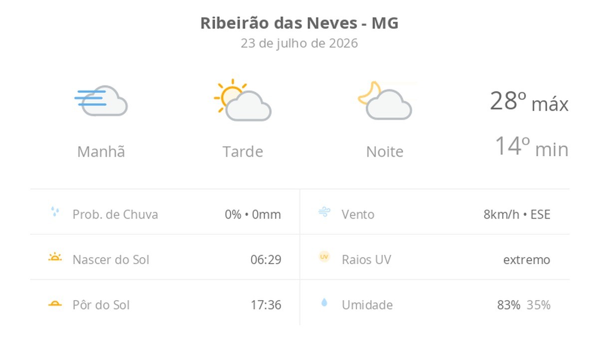 Previsão do tempo hoje para Ribeirão das Neves (MG): dia de sol, com nevoeiro ao amanhecer; as nuvens aumentam no decorrer da tarde