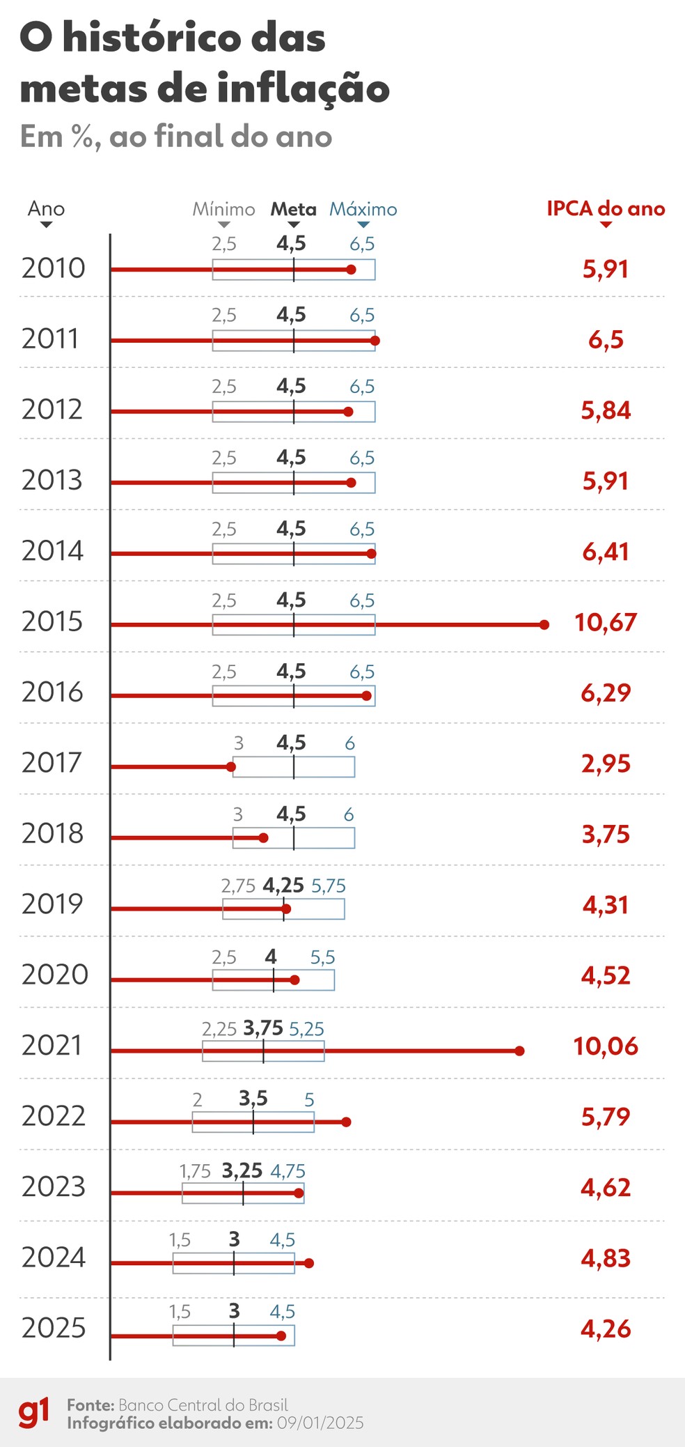 O histórico das metas de inflação — Foto: Arte/g1