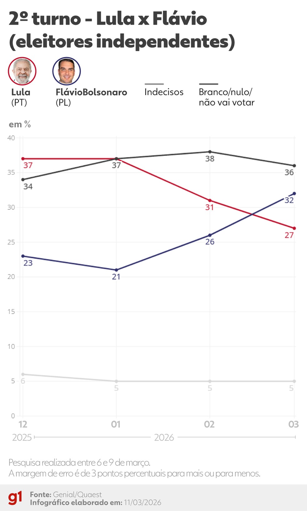 2º turno - Lula x Bolsonaro (eleitores independentes) — Foto: Arte/g1
