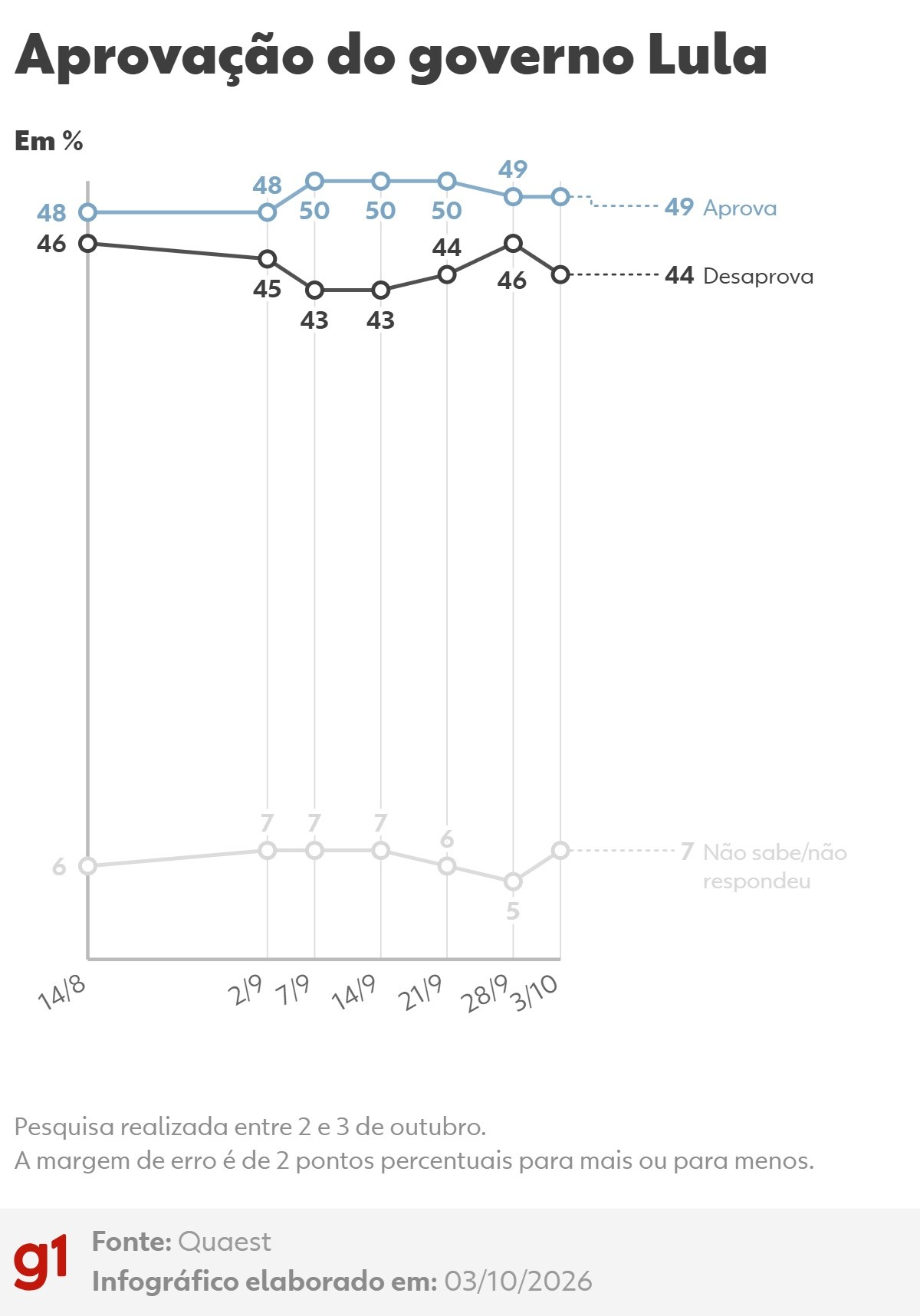 Quaest: 49% desaprovam e 44% aprovam governo Lula