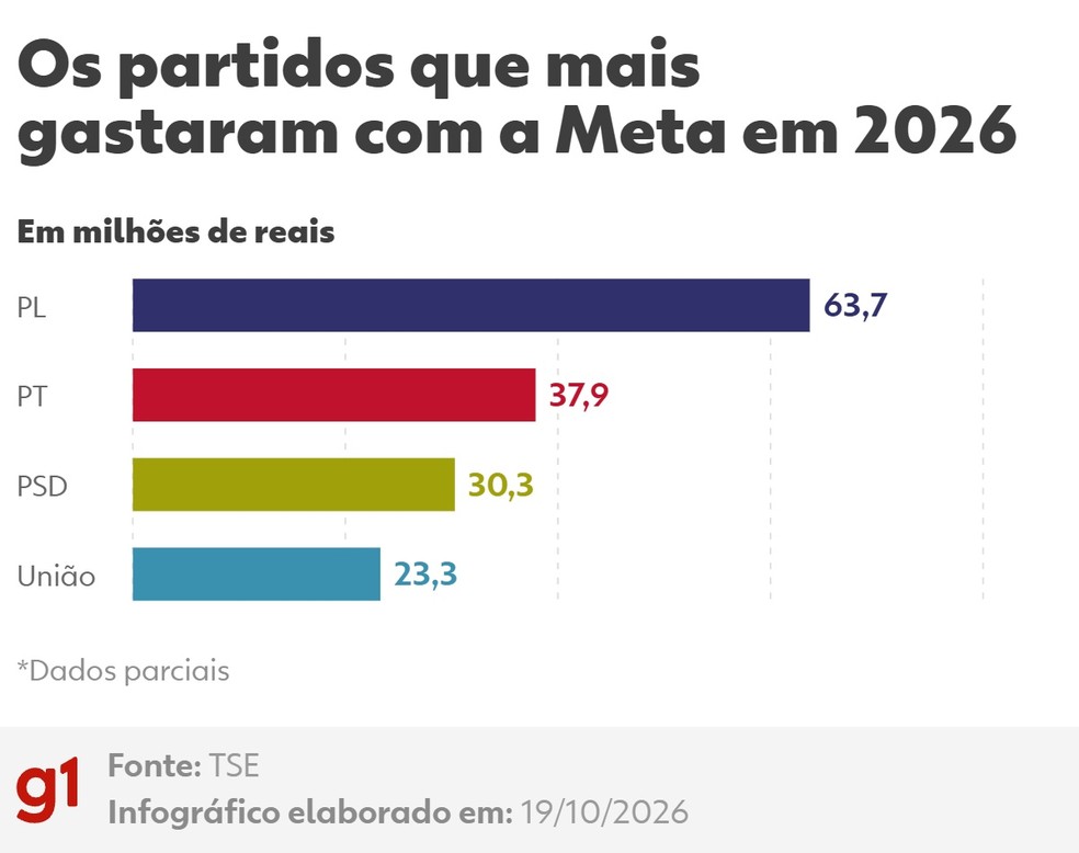 Os partidos que mais gastaram com a Meta em 2026 — Foto: g1