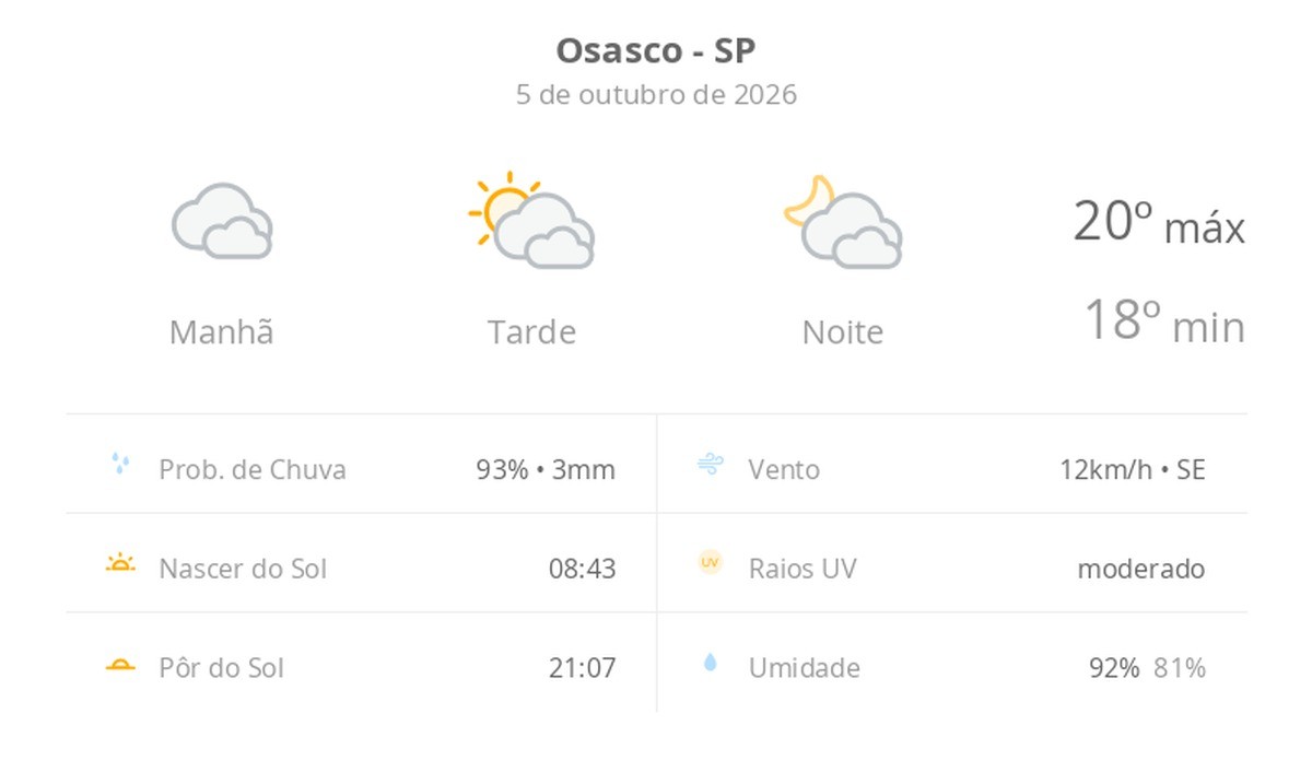 Previsão do tempo hoje para Osasco (SP): tempo nublado pela manhã, com possibilidade de garoa; tarde de sol com diminuição de nuvens, noite com muita nebulosidade