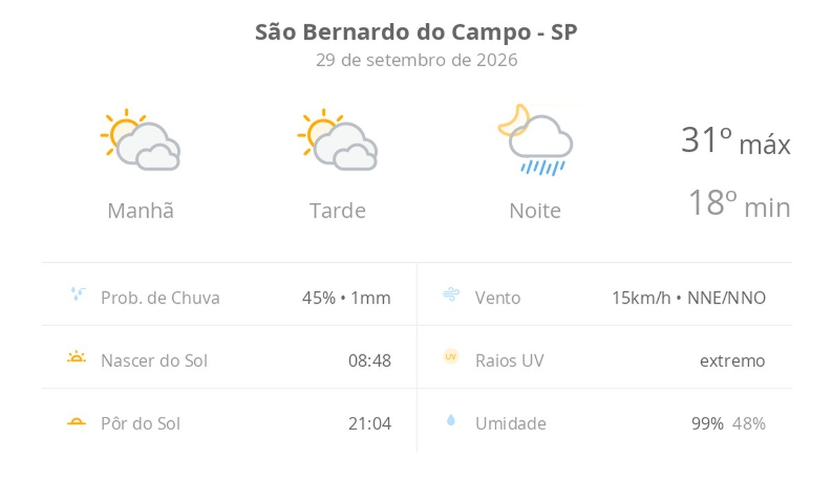Previsão do tempo hoje para São Bernardo do Campo (SP): sol com muitas nuvens e períodos de céu nublado; noite com pancadas de chuva