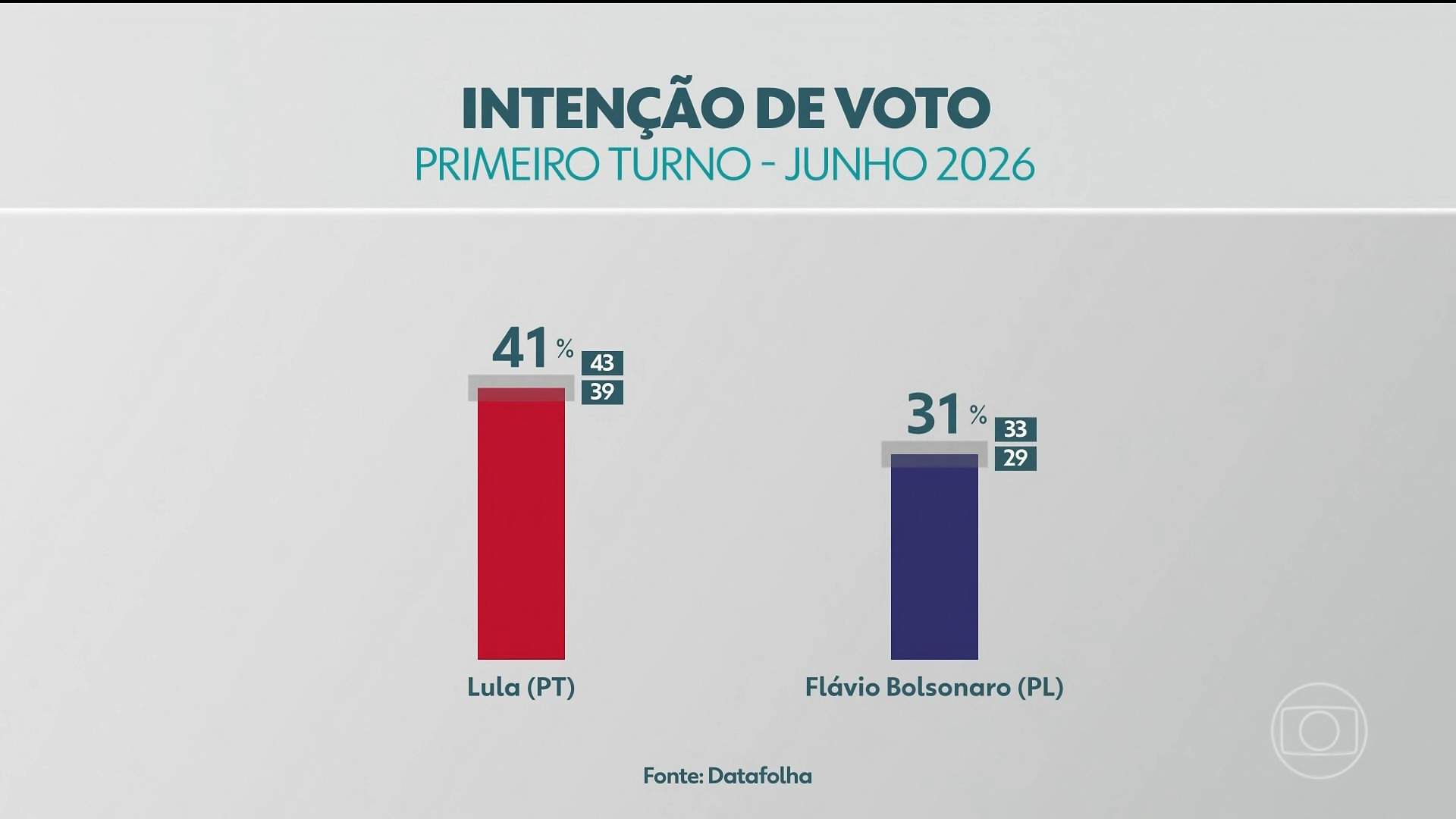 Datafolha divulga nova pesquisa com intenção de voto sobre a eleição presidencial