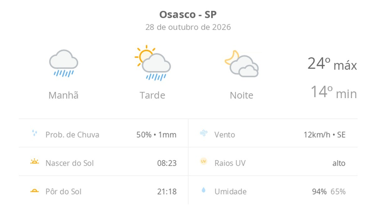 tempo nublado com chuva de manhã e no começo da tarde; as nuvens diminuem e o sol aparece — Previsão do tempo hoje para Osasco (SP)