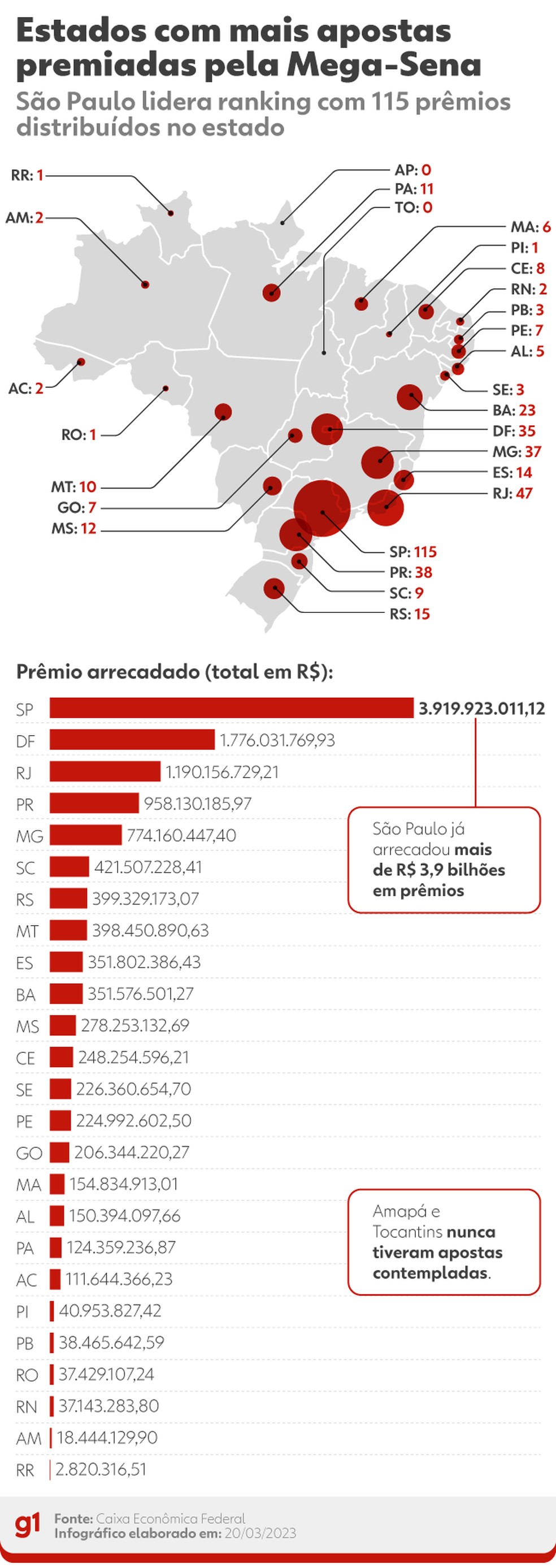Três apostas do Ceará acertam a quina da Mega-Sena e levam mais de R$ 42  mil - Negócios - Diário do Nordeste