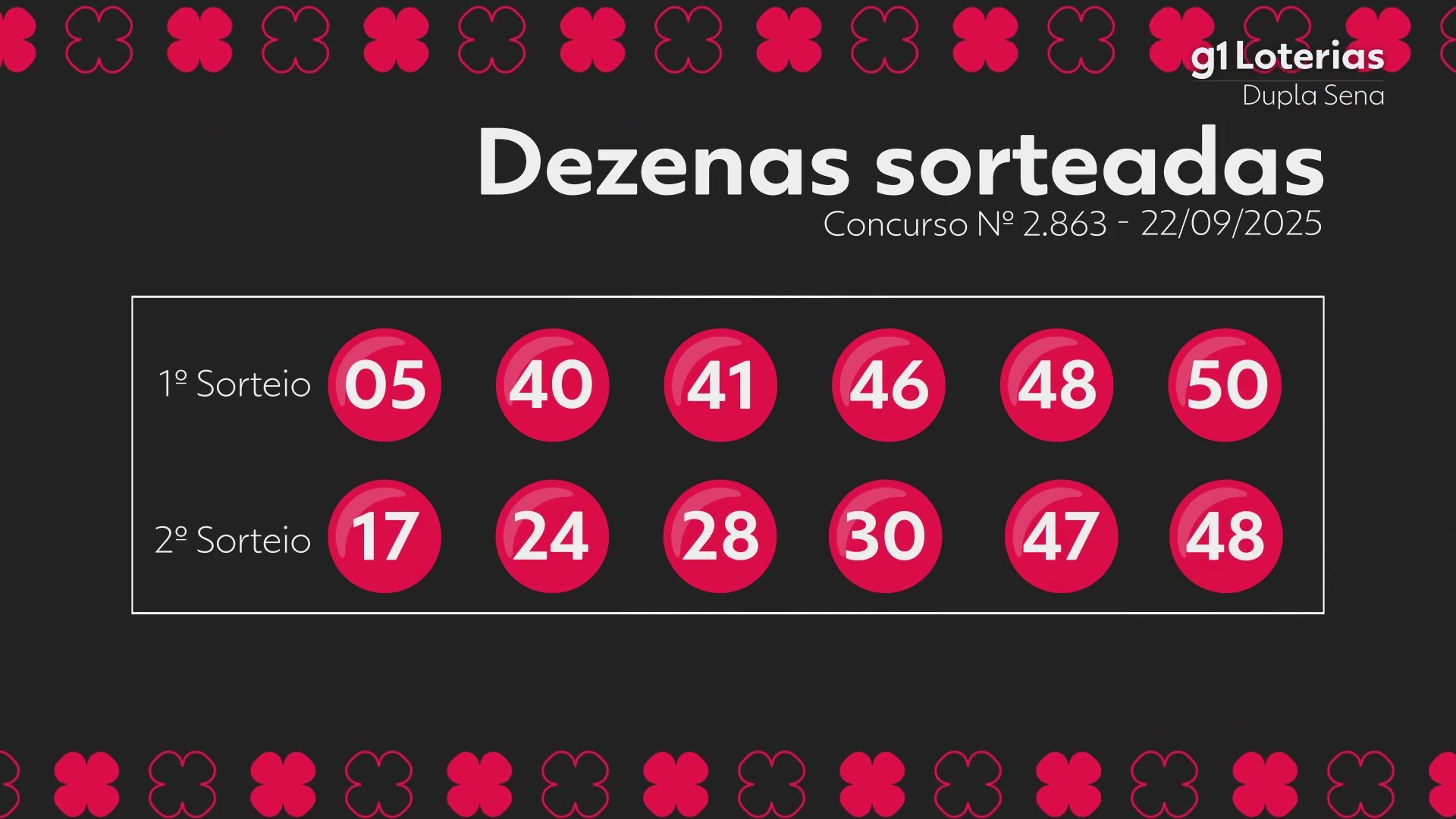 Dupla Sena hoje: resultado do concurso 2863 e números sorteados