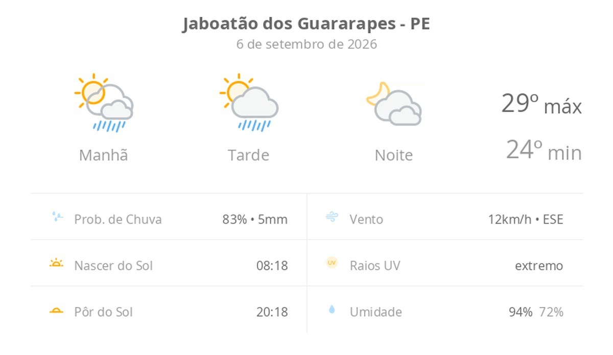 Previsão do tempo hoje para Jaboatão dos Guararapes (PE): sol com algumas nuvens e chuva passageira; à noite, muitas nuvens, mas com tempo firme