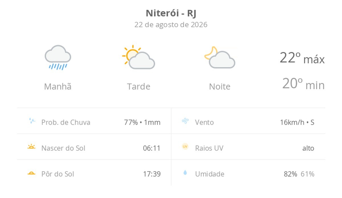Previsão do tempo hoje para Niterói (RJ): tempo nublado com chuva de manhã; sol e diminuição de nuvens à tarde, noite com poucas nuvens