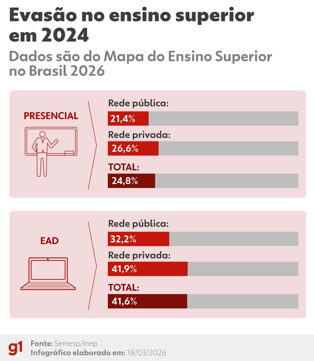 4 em cada 10 alunos da EAD abandonam a graduação antes do fim, aponta levantamento