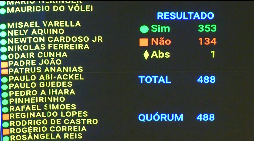 Câmara aprova PEC da Blindagem: como votaram os deputados e os partidos