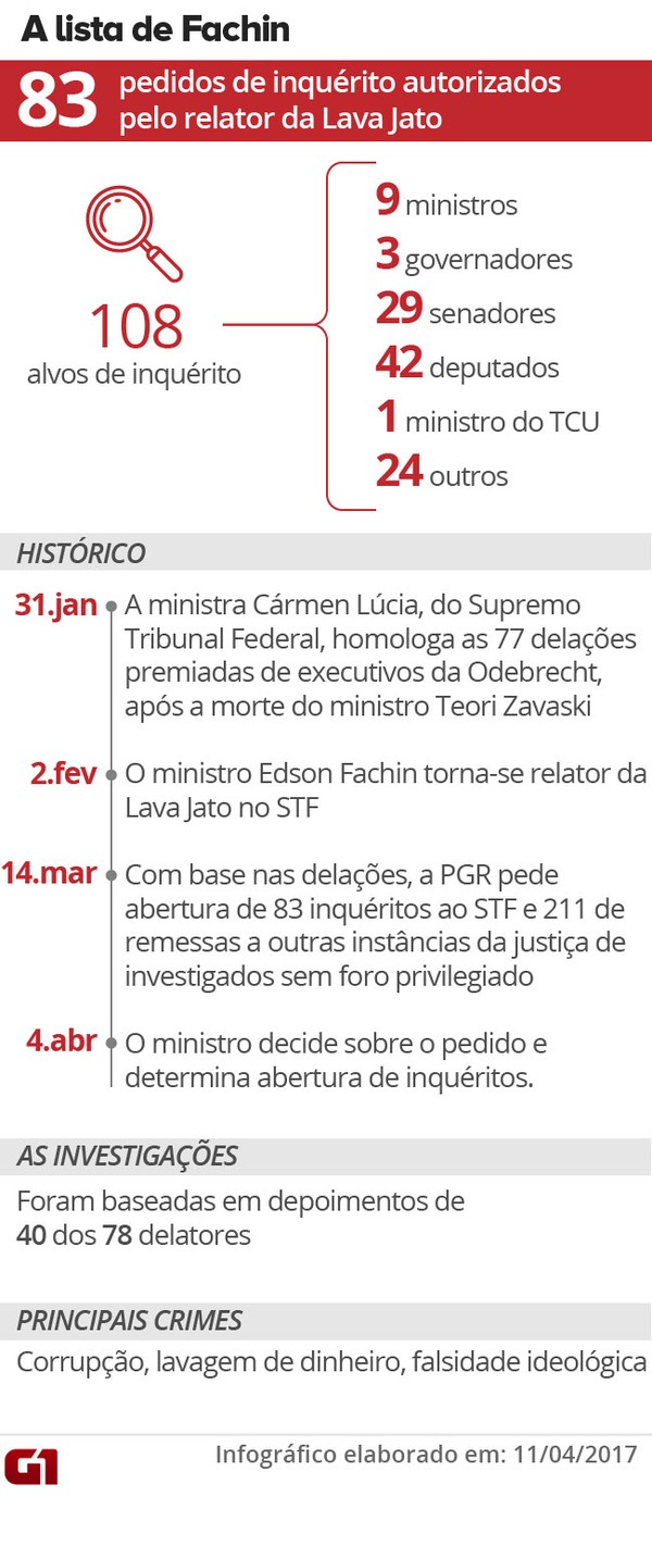 A lista de Fachin — Foto: Arte/G1