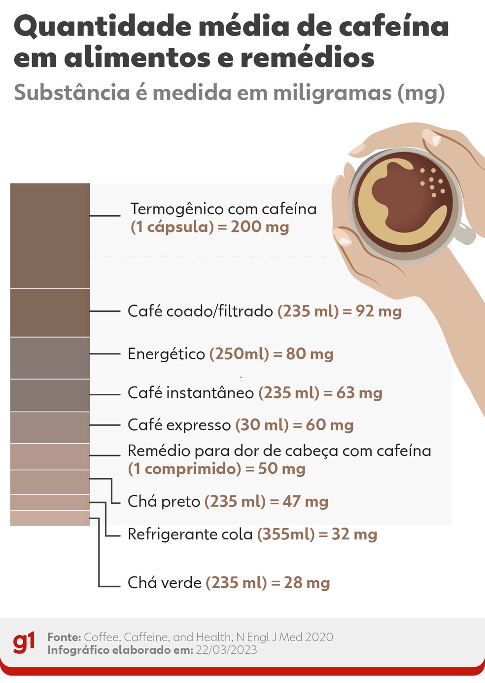 Quantidade média de cafeína em alimentos, bebidas e remédios — Foto: Wagner Magalhães/Arte g1