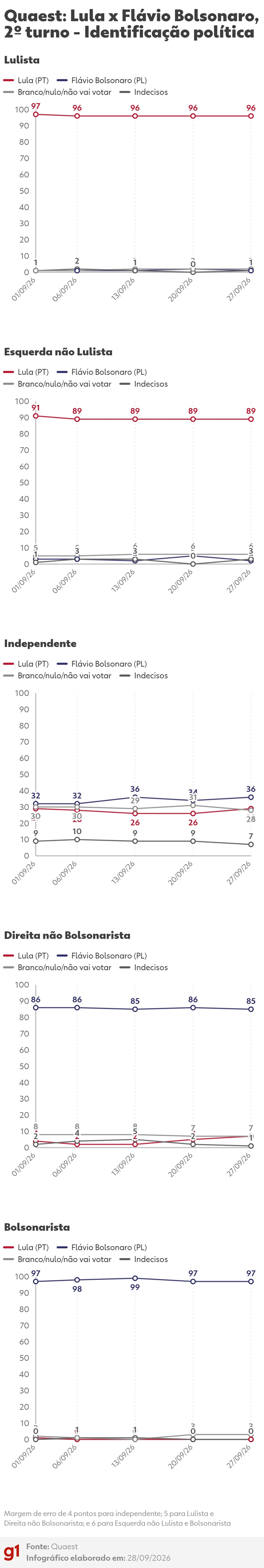 Quaest: intenções de voto no 2º turno entre Lula (PT) e Flávio Bolsonaro (PL) - Identificação política — Foto: Arte/g1
