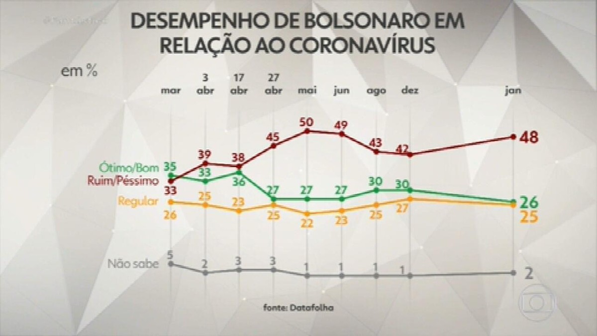 Datafolha 48 Dos Entrevistados Reprovam Desempenho De Bolsonaro Na