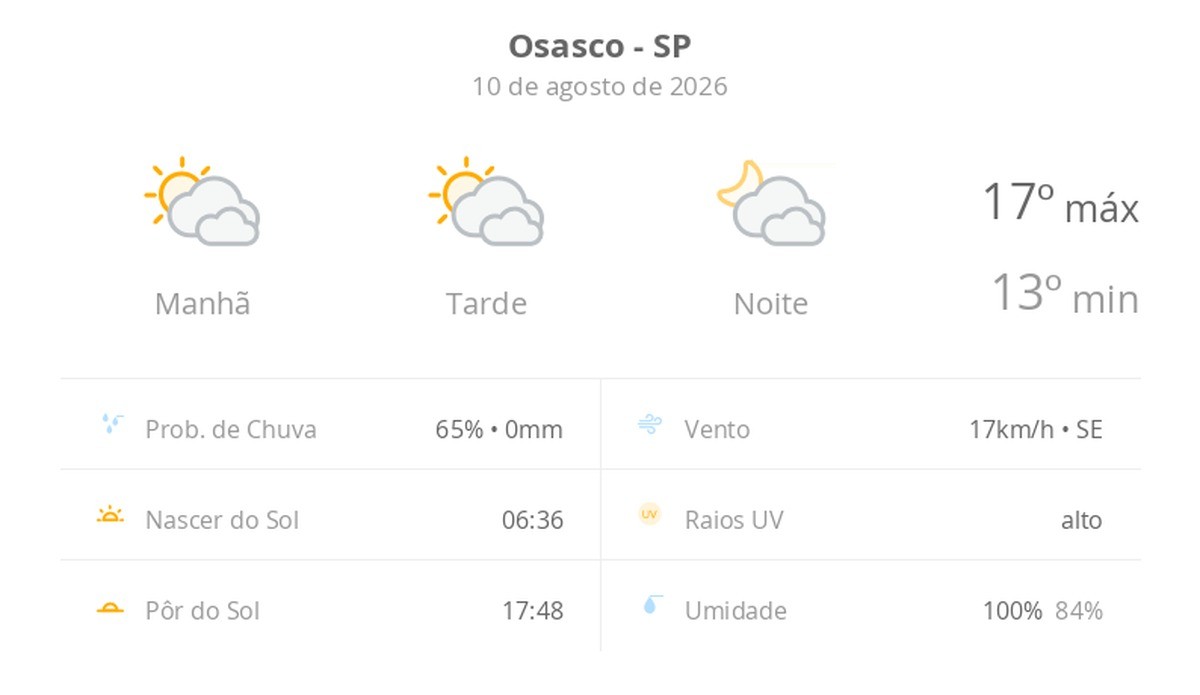 Previsão do tempo hoje para Osasco (SP): sol com muitas nuvens durante o dia e períodos de céu nublado; noite com muitas nuvens