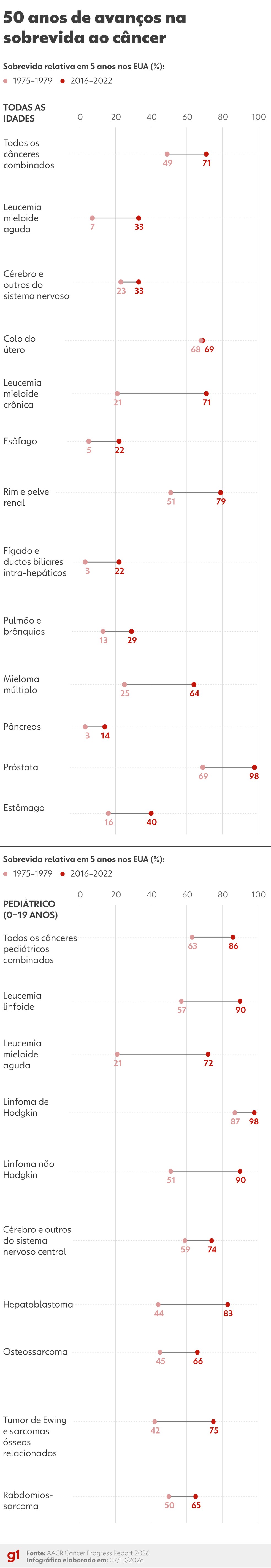  — Foto: AACR/Arte g1
