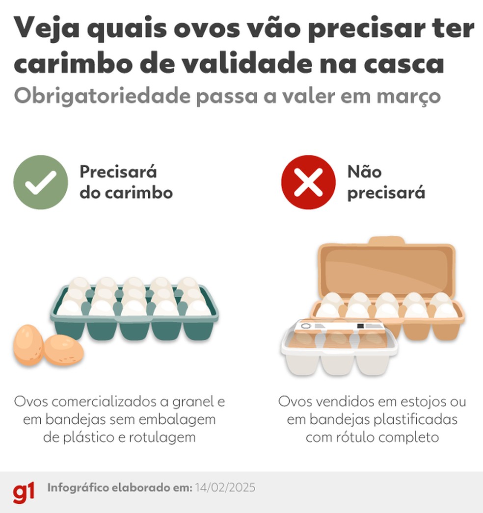 Veja quais ovos vão precisar ter carimbo de validade na casca — Foto: Kayan Albertin / arte g1