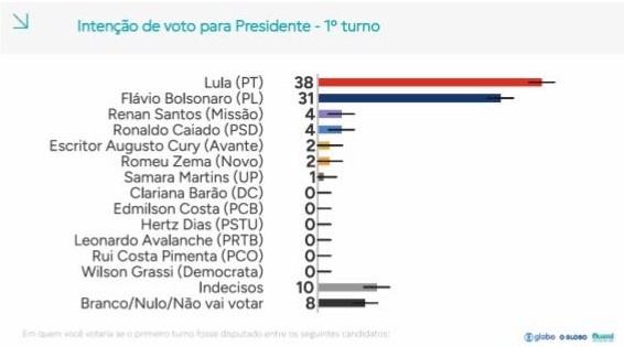 Fio do Professor Felipe Nunes: análise da pesquisa Quaest para presidente de 14 de agosto