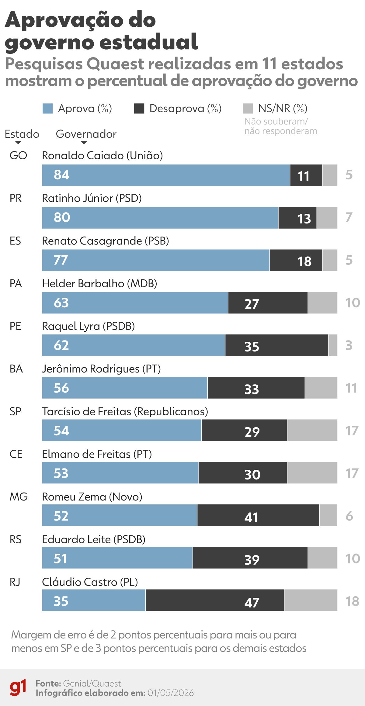 Ronaldo Caiado, Ratinho Jr e Casagrande têm maior aprovação entre 11 governos avaliados pela Quaest