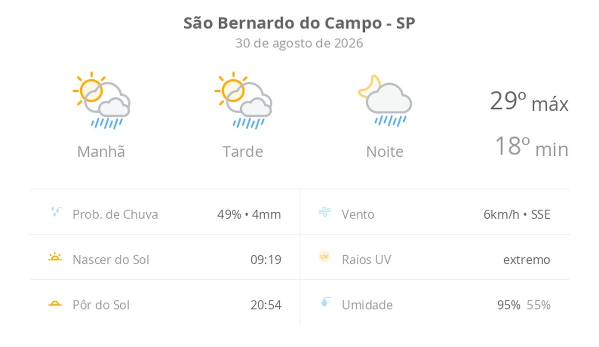 Previsão do tempo hoje para São Bernardo do Campo (SP): sol com algumas nuvens; chove rápido durante o dia e à noite