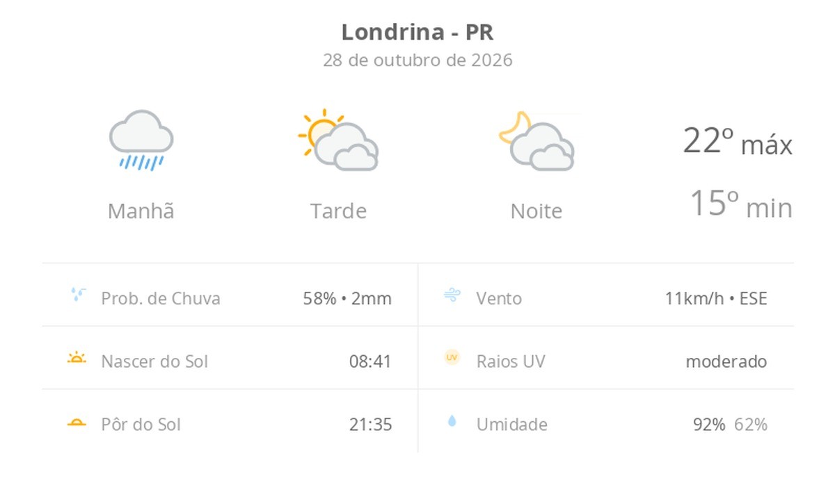 Previsão do tempo hoje para Londrina (PR): tempo nublado com chuva de manhã; sol e diminuição de nuvens à tarde, noite com muitas nuvens