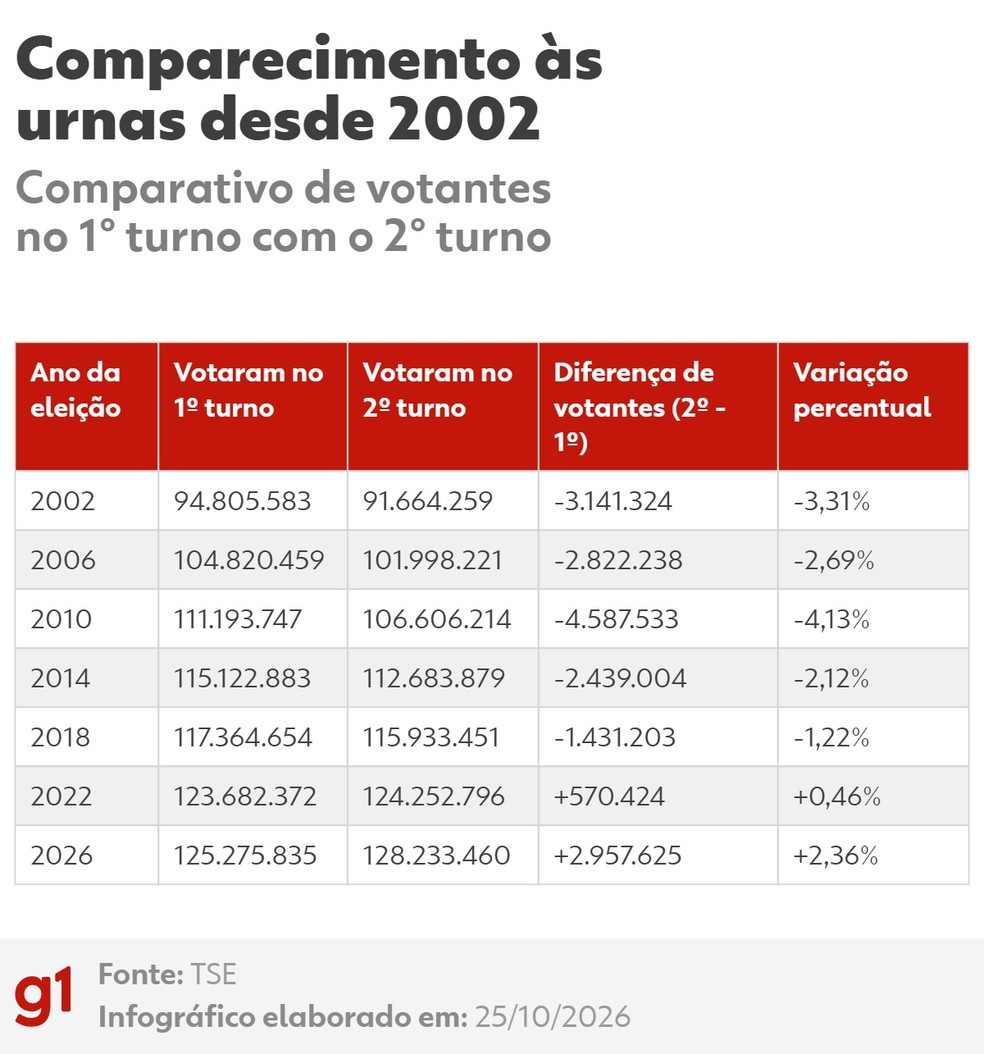 Absten��o no segundo turno � a menor em 20 anos. � Foto: Arte g1