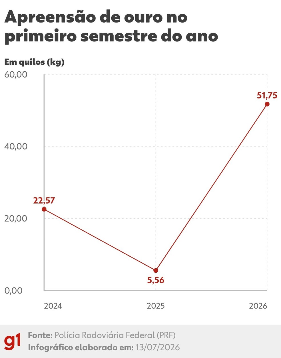 Apreensão de ouros nos primeiros seis meses do ano, desde 2024. — Foto: Bruna Azevedo/g1
