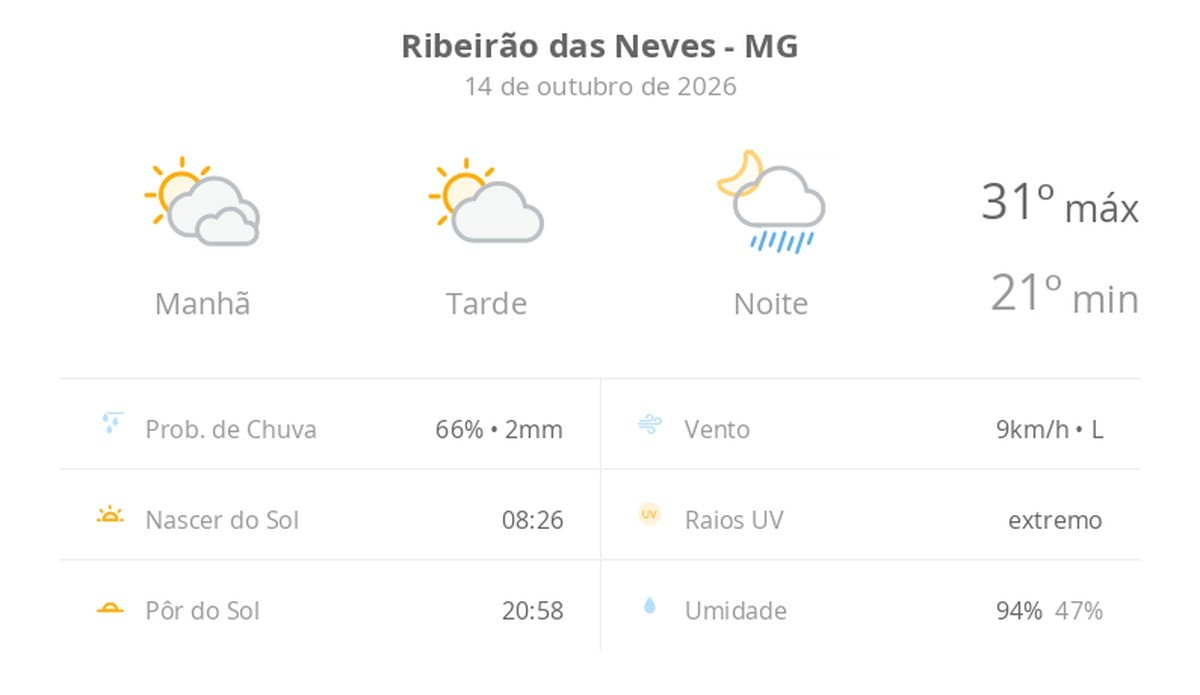 Previsão do tempo hoje para Ribeirão das Neves (MG): sol o dia todo, com muitas nuvens de manhã; à noite, pancadas de chuva