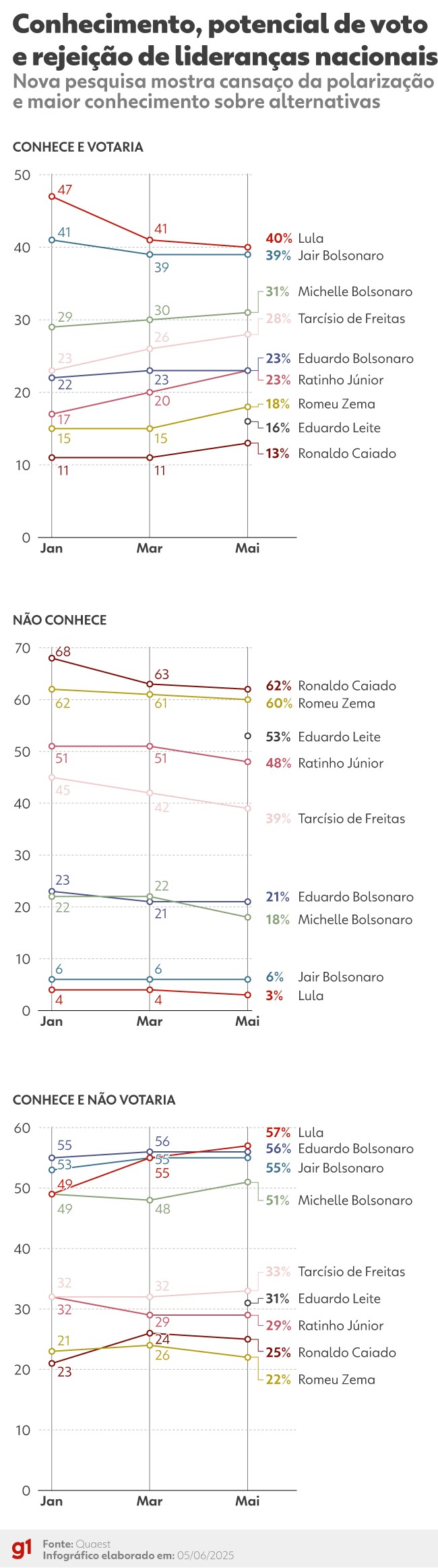 Disputa baseada na rejeição pode não funcionar na eleição de 2026, avaliam ministros do governo, que temem força de Tarcísio