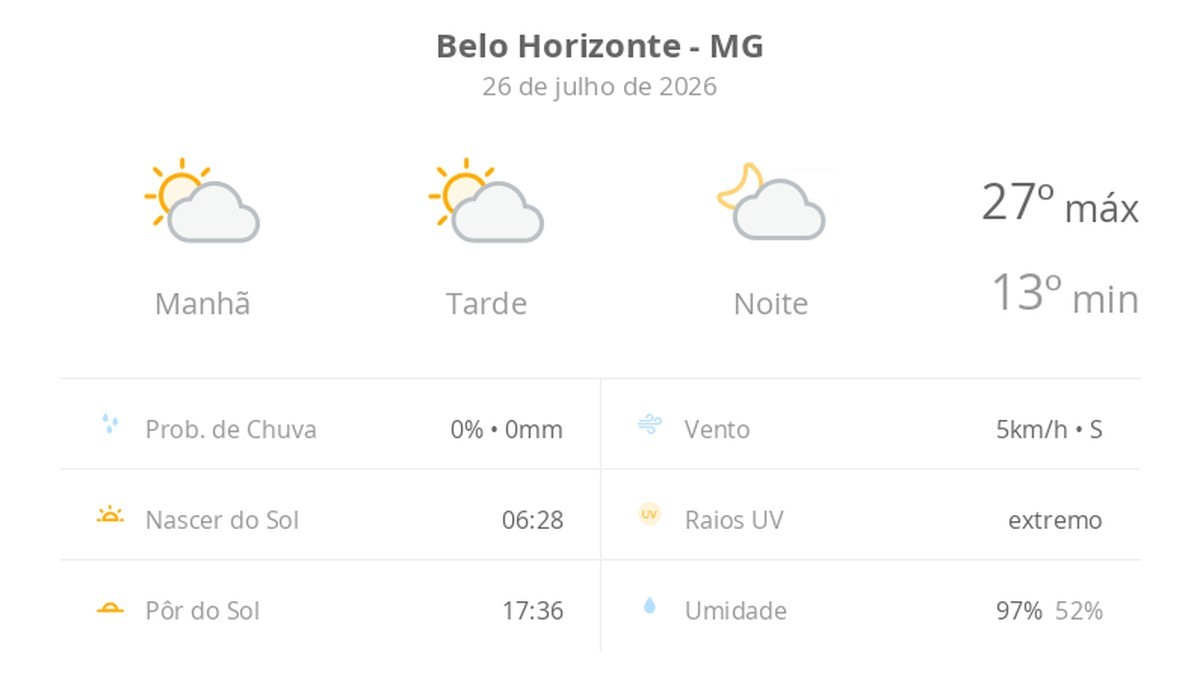 Previsão do tempo hoje para Belo Horizonte (MG): sol com algumas nuvens; não chove