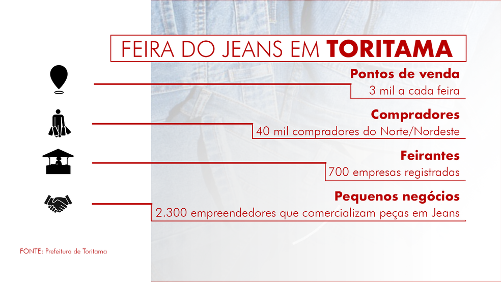Feira do Jeans em Toritama faz parte do Polo de Confecções do Agreste. — Foto: Arte / g1 Caruaru