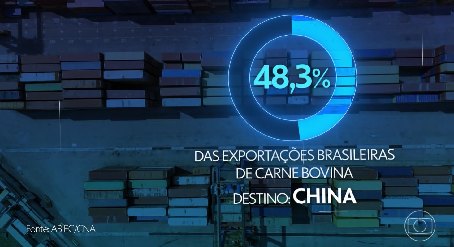 China decide taxar e limitar importação de carne bovina para proteger produtores locais
