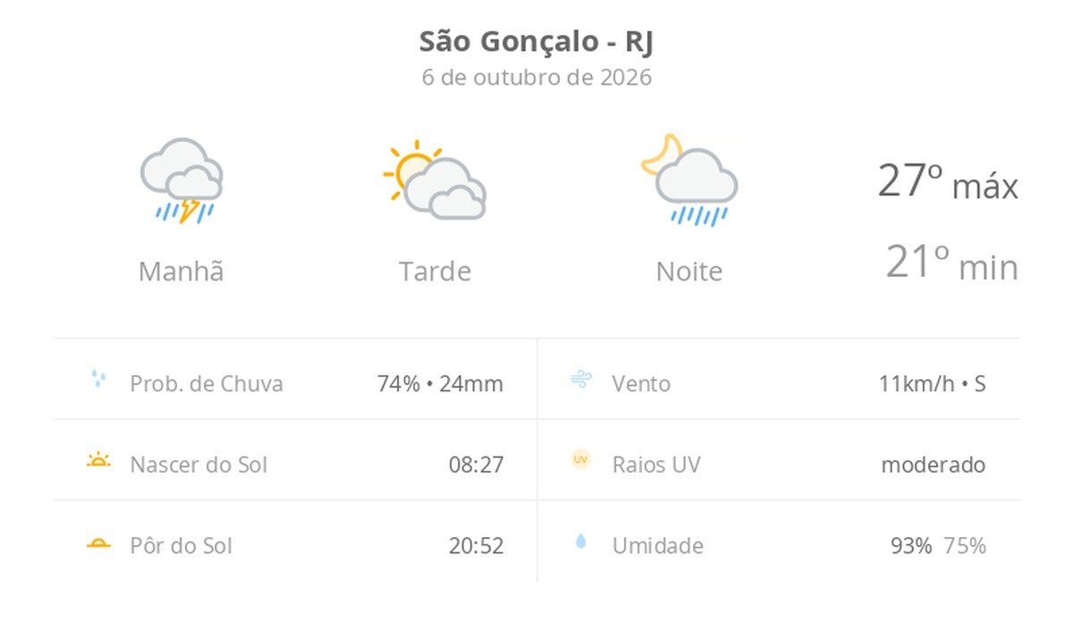 Previsão do tempo hoje para São Gonçalo (RJ): tempo nublado com chuva forte de manhã; aberturas de sol à tarde, pancadas de chuva à noite