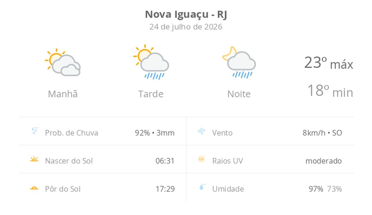 Previsão do tempo hoje para Nova Iguaçu (RJ): sol com muitas nuvens; pancadas de chuva à tarde e à noite