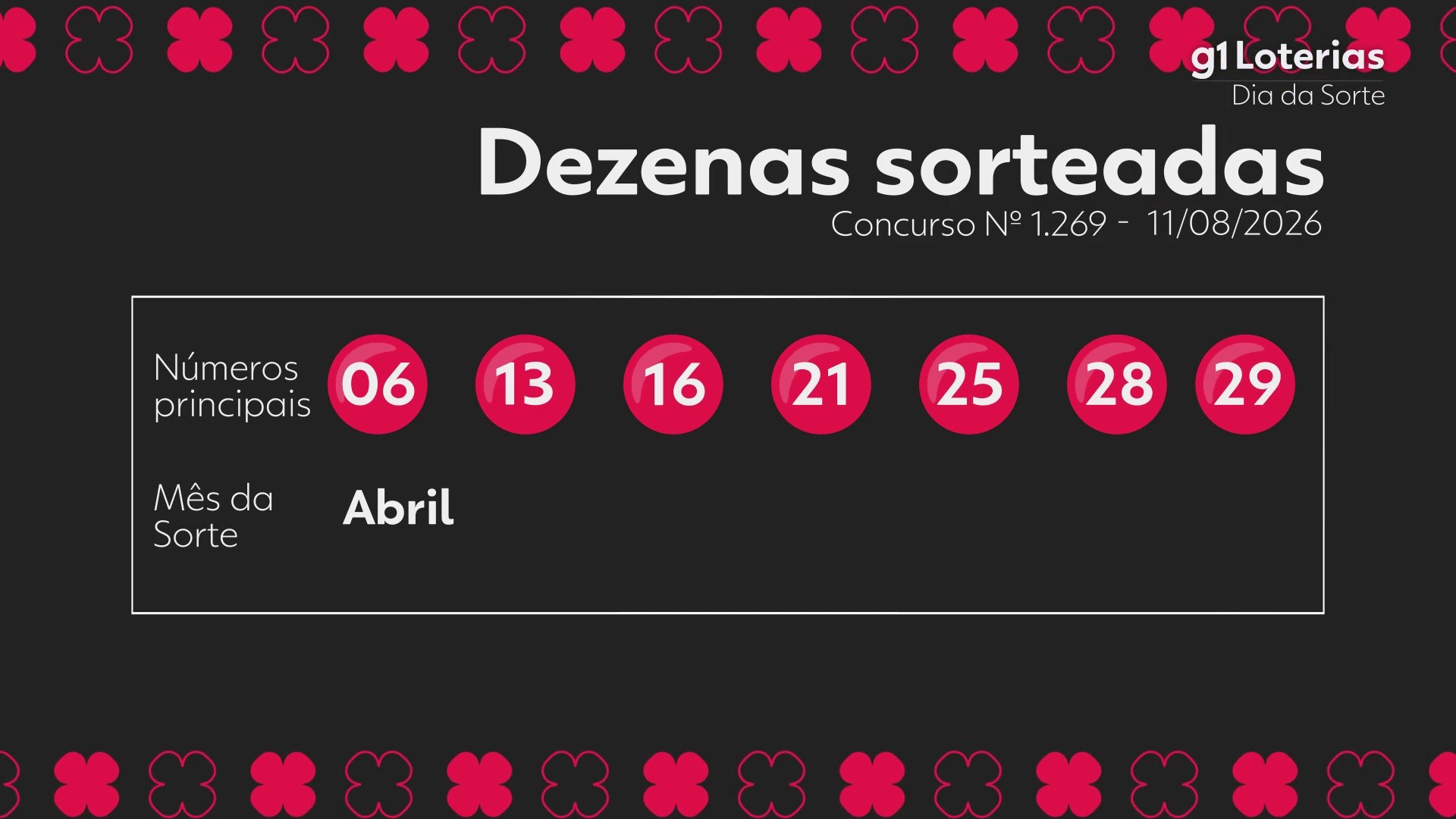 Dia de Sorte hoje: resultado do concurso 1269 e números sorteados