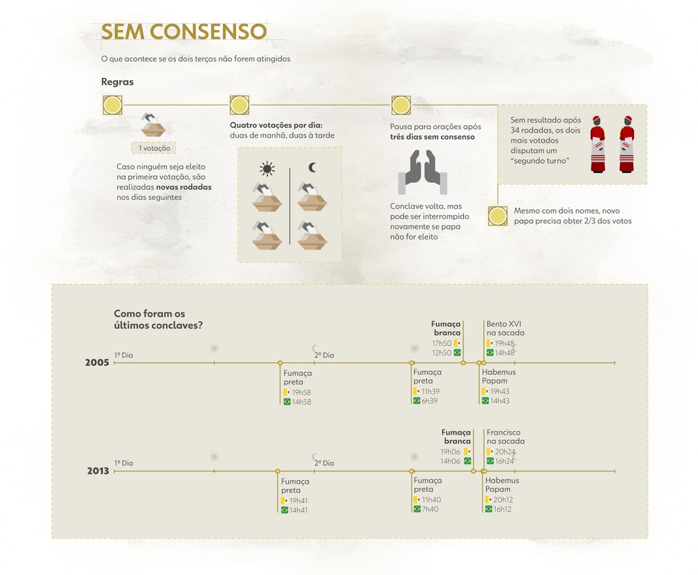 Escolha do novo papa 2 — Foto: Arte g1