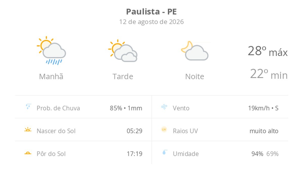 Previsão do tempo hoje para Paulista (PE): sol, com pancadas de chuva de manhã e muitas nuvens à tarde; à noite, tempo firme