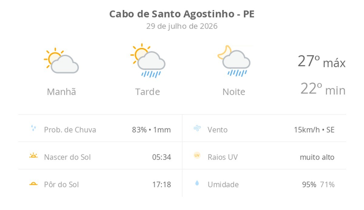 Previsão do tempo hoje para Cabo de Santo Agostinho (PE): sol e aumento de nuvens de manhã; pancadas de chuva à tarde e à noite