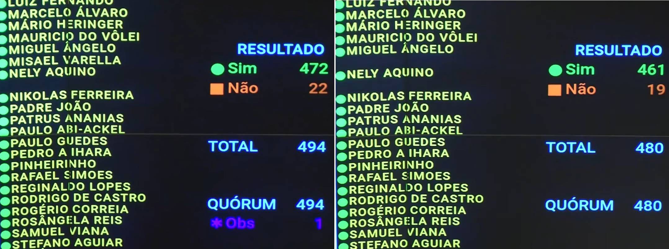 Fim da escala 6x1:Câmara aprova  PEC; como votaram deputados e partidos nos dois turnos
