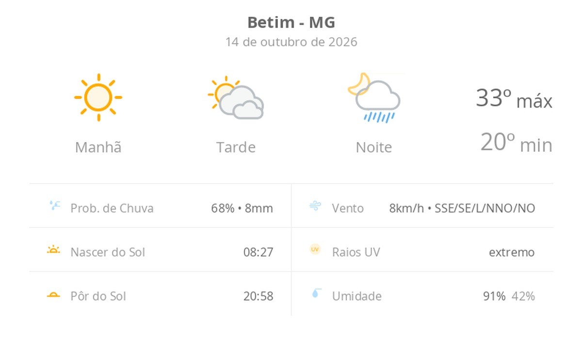 Previsão do tempo hoje para Betim (MG): sol e muitas nuvens à tarde; à noite ocorrem pancadas de chuva