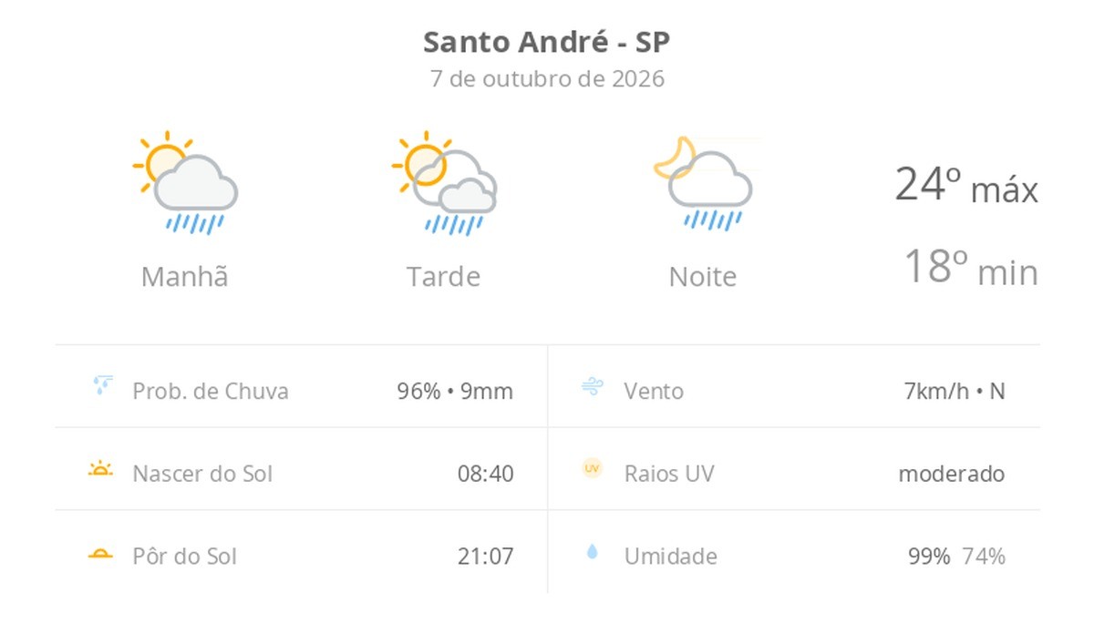 Previsão do tempo hoje para Santo André (SP): sol com algumas nuvens; chove rápido durante o dia e à noite