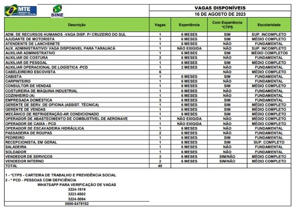 Sine-AC disponibiliza 40 vagas nesta quarta-feira (16) — Foto: Sine-AC