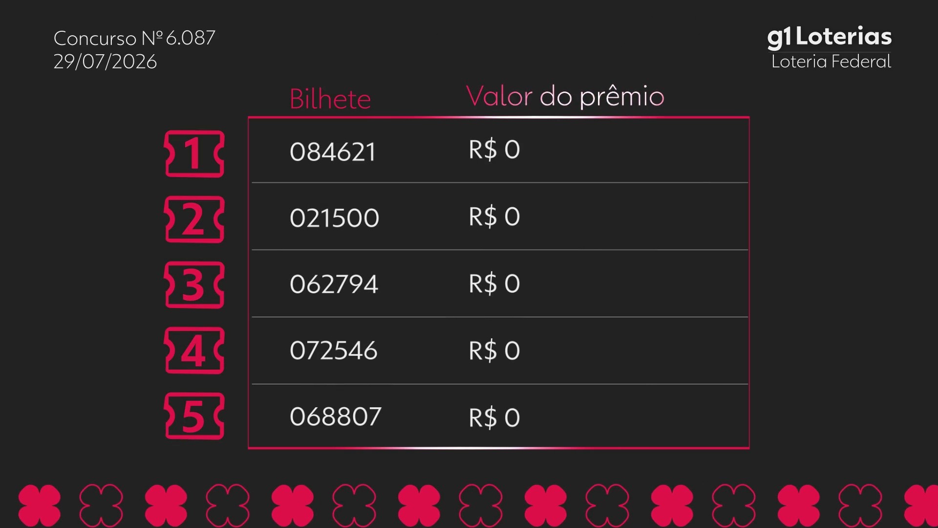 Loteria Federal hoje: resultado do concurso 6087 e números sorteados